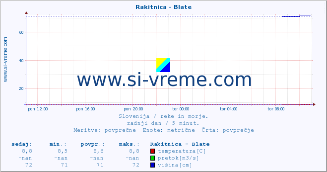 POVPREČJE :: Rakitnica - Blate :: temperatura | pretok | višina :: zadnji dan / 5 minut.