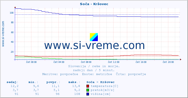 POVPREČJE :: Soča - Kršovec :: temperatura | pretok | višina :: zadnji dan / 5 minut.