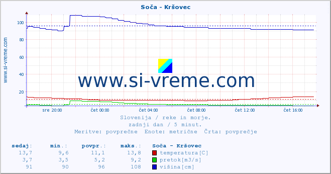 POVPREČJE :: Soča - Kršovec :: temperatura | pretok | višina :: zadnji dan / 5 minut.