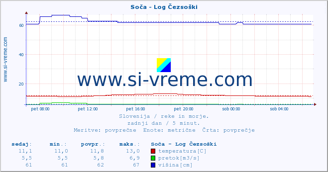 POVPREČJE :: Soča - Log Čezsoški :: temperatura | pretok | višina :: zadnji dan / 5 minut.