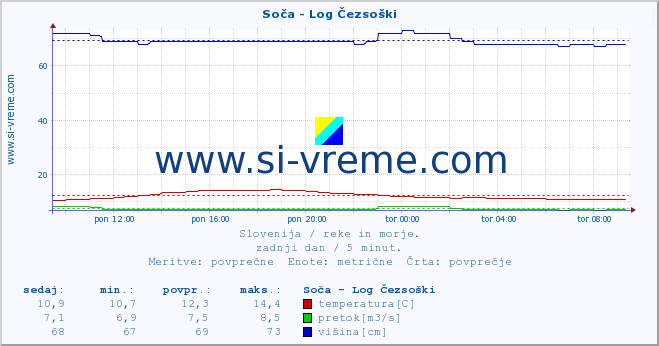 POVPREČJE :: Soča - Log Čezsoški :: temperatura | pretok | višina :: zadnji dan / 5 minut.