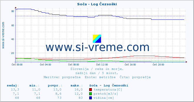 POVPREČJE :: Soča - Log Čezsoški :: temperatura | pretok | višina :: zadnji dan / 5 minut.