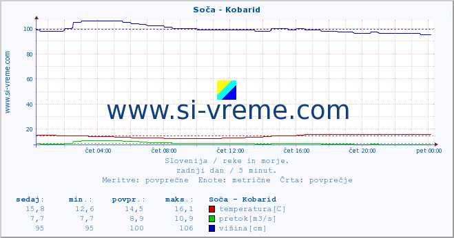 POVPREČJE :: Soča - Kobarid :: temperatura | pretok | višina :: zadnji dan / 5 minut.