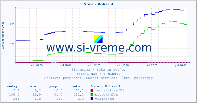 POVPREČJE :: Soča - Kobarid :: temperatura | pretok | višina :: zadnji dan / 5 minut.