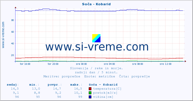 POVPREČJE :: Soča - Kobarid :: temperatura | pretok | višina :: zadnji dan / 5 minut.