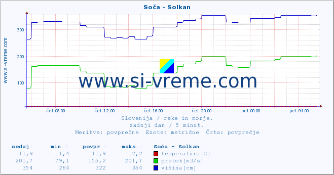 POVPREČJE :: Soča - Solkan :: temperatura | pretok | višina :: zadnji dan / 5 minut.