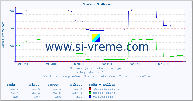 POVPREČJE :: Soča - Solkan :: temperatura | pretok | višina :: zadnji dan / 5 minut.