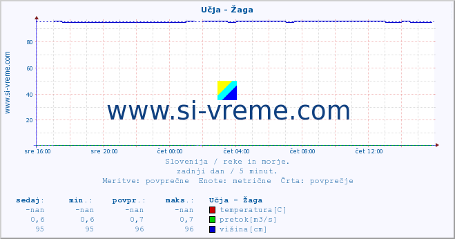 POVPREČJE :: Učja - Žaga :: temperatura | pretok | višina :: zadnji dan / 5 minut.