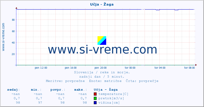 POVPREČJE :: Učja - Žaga :: temperatura | pretok | višina :: zadnji dan / 5 minut.