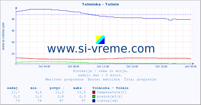 POVPREČJE :: Tolminka - Tolmin :: temperatura | pretok | višina :: zadnji dan / 5 minut.