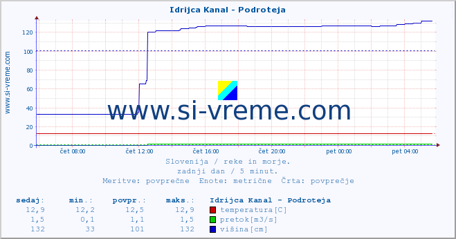 POVPREČJE :: Idrijca Kanal - Podroteja :: temperatura | pretok | višina :: zadnji dan / 5 minut.