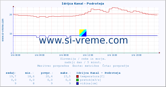 POVPREČJE :: Idrijca Kanal - Podroteja :: temperatura | pretok | višina :: zadnji dan / 5 minut.