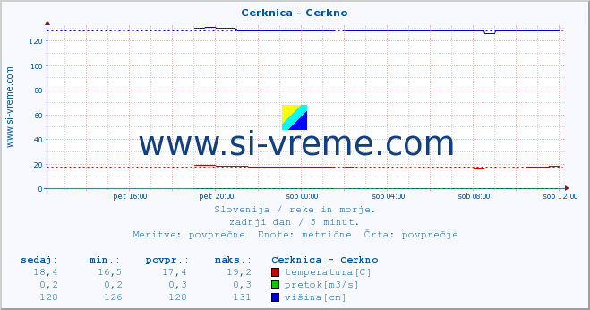 POVPREČJE :: Cerknica - Cerkno :: temperatura | pretok | višina :: zadnji dan / 5 minut.