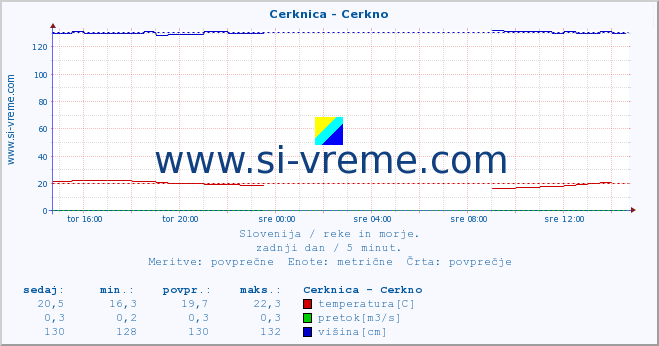 POVPREČJE :: Cerknica - Cerkno :: temperatura | pretok | višina :: zadnji dan / 5 minut.