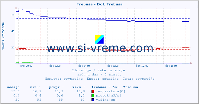 POVPREČJE :: Trebuša - Dol. Trebuša :: temperatura | pretok | višina :: zadnji dan / 5 minut.