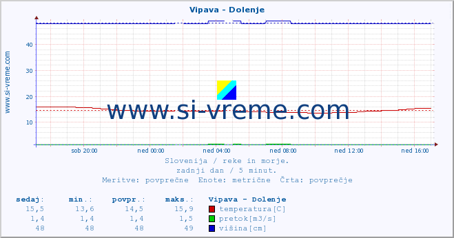 POVPREČJE :: Vipava - Dolenje :: temperatura | pretok | višina :: zadnji dan / 5 minut.