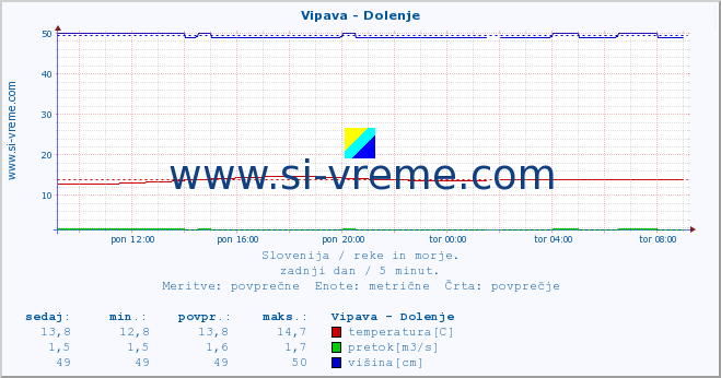 POVPREČJE :: Vipava - Dolenje :: temperatura | pretok | višina :: zadnji dan / 5 minut.