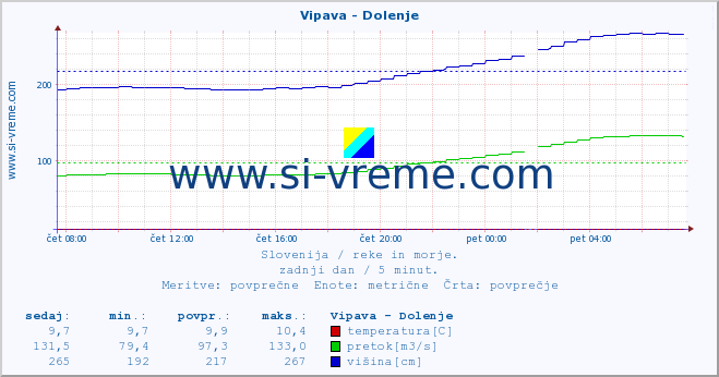 POVPREČJE :: Vipava - Dolenje :: temperatura | pretok | višina :: zadnji dan / 5 minut.