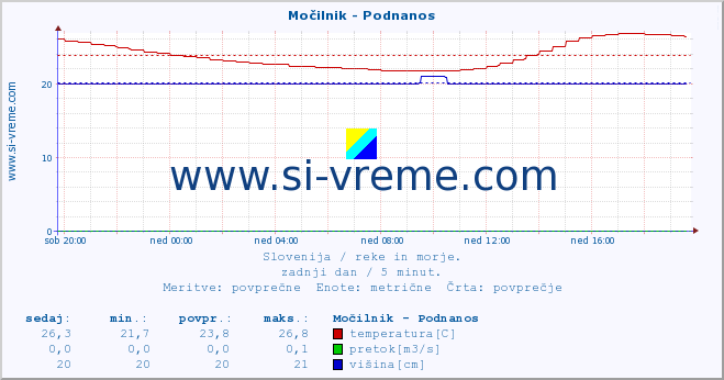 POVPREČJE :: Močilnik - Podnanos :: temperatura | pretok | višina :: zadnji dan / 5 minut.