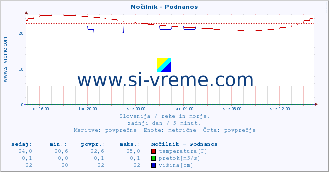 POVPREČJE :: Močilnik - Podnanos :: temperatura | pretok | višina :: zadnji dan / 5 minut.