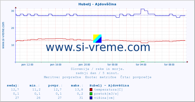 POVPREČJE :: Hubelj - Ajdovščina :: temperatura | pretok | višina :: zadnji dan / 5 minut.