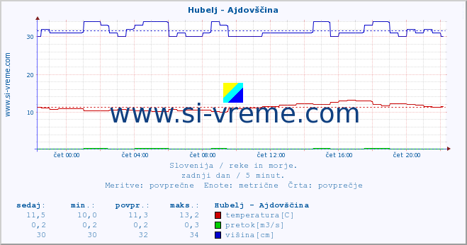 POVPREČJE :: Hubelj - Ajdovščina :: temperatura | pretok | višina :: zadnji dan / 5 minut.