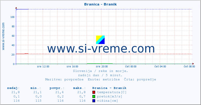 POVPREČJE :: Branica - Branik :: temperatura | pretok | višina :: zadnji dan / 5 minut.