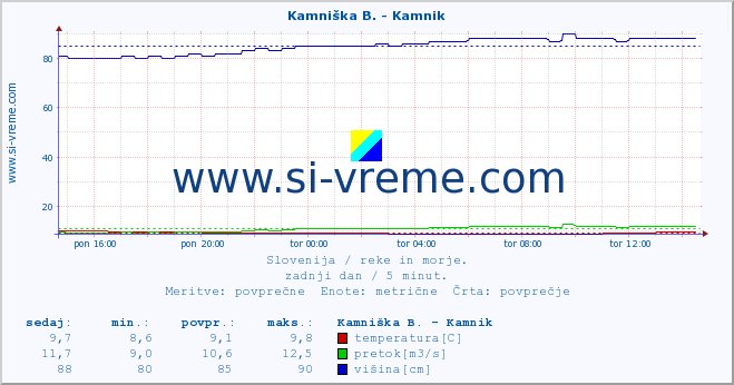 POVPREČJE :: Branica - Branik :: temperatura | pretok | višina :: zadnji dan / 5 minut.