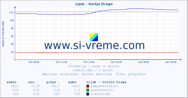 POVPREČJE :: Lijak - Volčja Draga :: temperatura | pretok | višina :: zadnji dan / 5 minut.