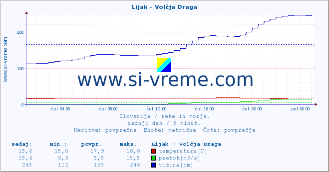 POVPREČJE :: Lijak - Volčja Draga :: temperatura | pretok | višina :: zadnji dan / 5 minut.