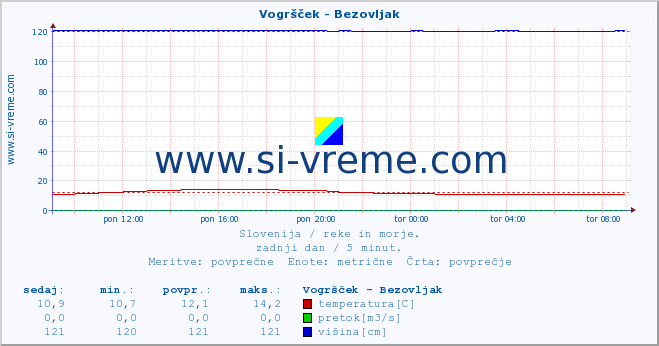 POVPREČJE :: Vogršček - Bezovljak :: temperatura | pretok | višina :: zadnji dan / 5 minut.