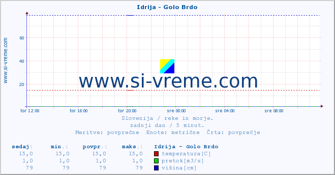 POVPREČJE :: Idrija - Golo Brdo :: temperatura | pretok | višina :: zadnji dan / 5 minut.