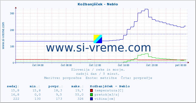 POVPREČJE :: Kožbanjšček - Neblo :: temperatura | pretok | višina :: zadnji dan / 5 minut.