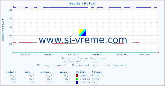 POVPREČJE :: Nadiža - Potoki :: temperatura | pretok | višina :: zadnji dan / 5 minut.