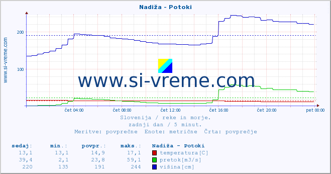 POVPREČJE :: Nadiža - Potoki :: temperatura | pretok | višina :: zadnji dan / 5 minut.