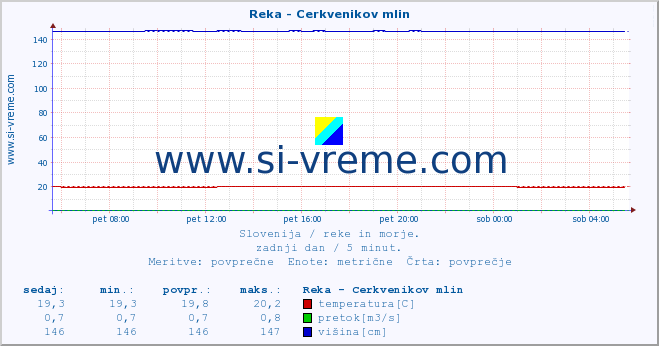 POVPREČJE :: Reka - Cerkvenikov mlin :: temperatura | pretok | višina :: zadnji dan / 5 minut.