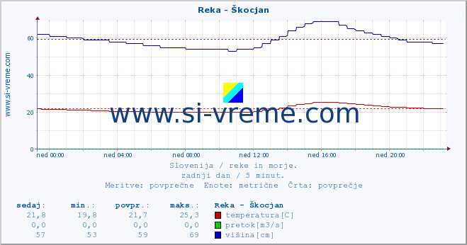 POVPREČJE :: Reka - Škocjan :: temperatura | pretok | višina :: zadnji dan / 5 minut.