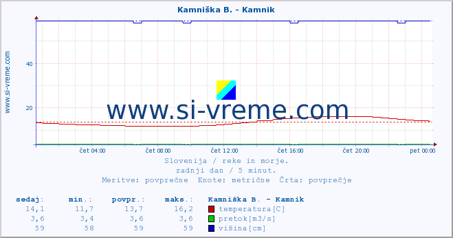 POVPREČJE :: Reka - Škocjan :: temperatura | pretok | višina :: zadnji dan / 5 minut.