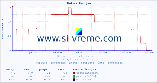 POVPREČJE :: Reka - Škocjan :: temperatura | pretok | višina :: zadnji dan / 5 minut.