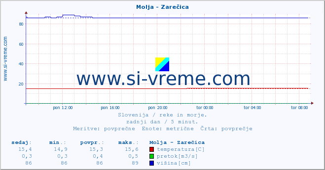 POVPREČJE :: Molja - Zarečica :: temperatura | pretok | višina :: zadnji dan / 5 minut.