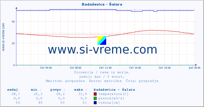 POVPREČJE :: Badaševica - Šalara :: temperatura | pretok | višina :: zadnji dan / 5 minut.