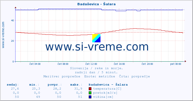 POVPREČJE :: Badaševica - Šalara :: temperatura | pretok | višina :: zadnji dan / 5 minut.