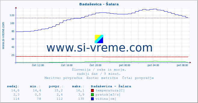 POVPREČJE :: Badaševica - Šalara :: temperatura | pretok | višina :: zadnji dan / 5 minut.