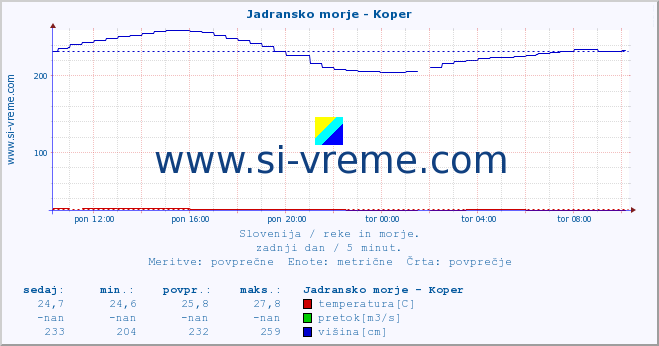 POVPREČJE :: Jadransko morje - Koper :: temperatura | pretok | višina :: zadnji dan / 5 minut.