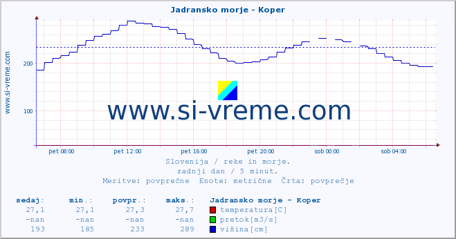 POVPREČJE :: Jadransko morje - Koper :: temperatura | pretok | višina :: zadnji dan / 5 minut.