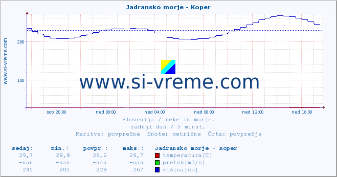 POVPREČJE :: Jadransko morje - Koper :: temperatura | pretok | višina :: zadnji dan / 5 minut.