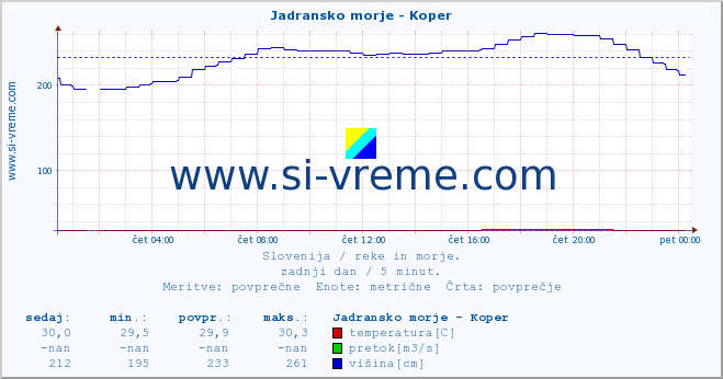 POVPREČJE :: Jadransko morje - Koper :: temperatura | pretok | višina :: zadnji dan / 5 minut.