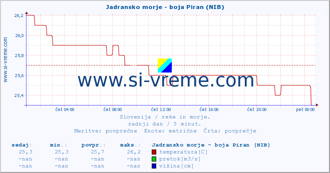 POVPREČJE :: Jadransko morje - boja Piran (NIB) :: temperatura | pretok | višina :: zadnji dan / 5 minut.