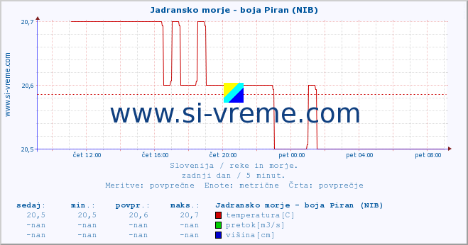 POVPREČJE :: Jadransko morje - boja Piran (NIB) :: temperatura | pretok | višina :: zadnji dan / 5 minut.