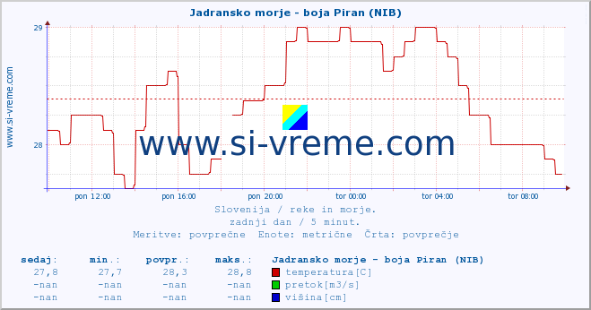 POVPREČJE :: Jadransko morje - boja Piran (NIB) :: temperatura | pretok | višina :: zadnji dan / 5 minut.